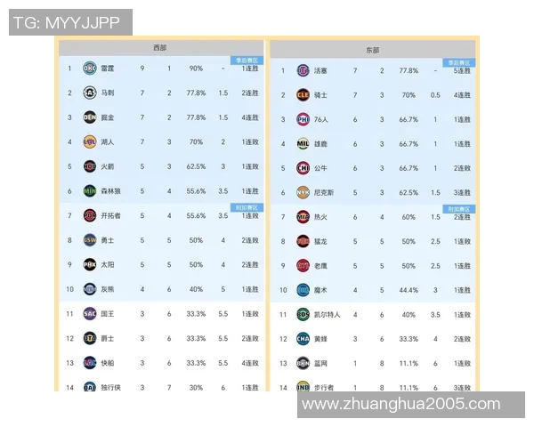 反着来 掘金目前主场4连败 客场9连胜